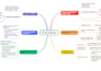 design professional mind maps and visual summaries